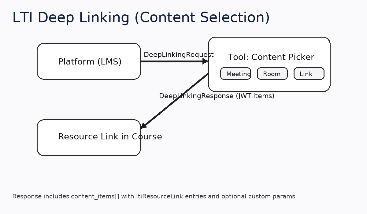 LTI Deep Linking