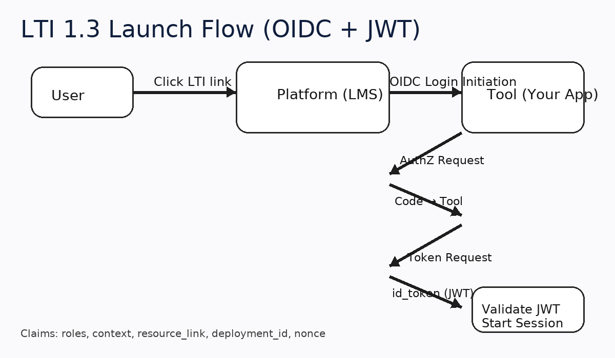 LTI Launch Flow